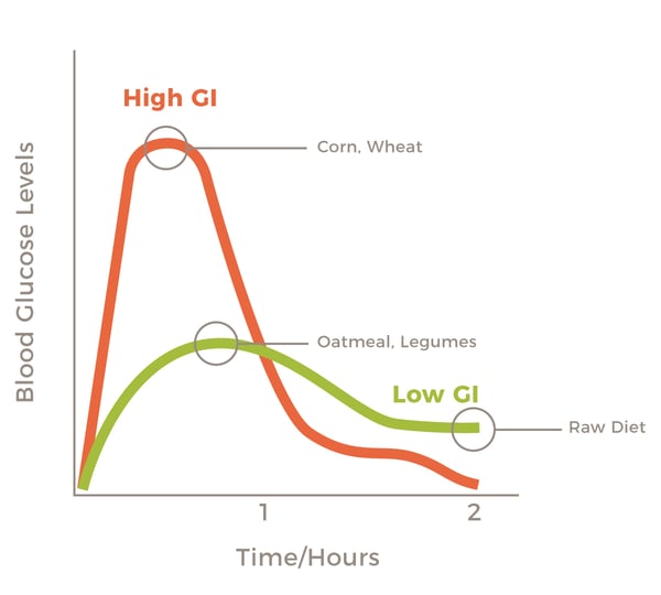 glycemic-index-modified